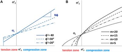 Combined Effect of Pore Water Overpressure, Far-Field Stresses, and Strength Parameters in Wellbore Stability